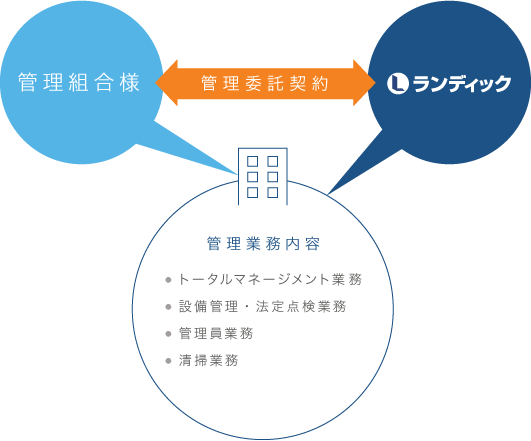 管理組合様\管理委託契約\ランディック\管理業務内容\● 事務管理業務\● 管理員業務\● 清掃業務\● 設備管理業務\● 法定点検業務\● その他